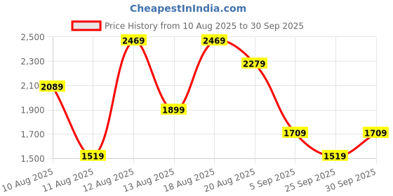 myntra.com Trendyol Women Floral Print A-Line Dress trendyol Price History Graph from 10 Aug 2025 to 30 Sep 2025