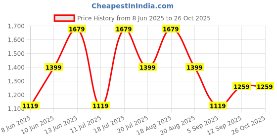 myntra.com Trendyol Women Floral Print A-Line Midi Dress trendyol Price History Graph from 8 Jun 2025 to 26 Oct 2025