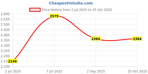 myntra.com Trendyol Women Floral Print Fit & Flare Midi Dress trendyol Price History Graph from 2 Jul 2025 to 25 Oct 2025