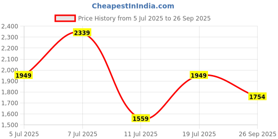 myntra.com Trendyol Women Floral Print Flared Sleeve A-Line Midi Dress trendyol Price History Graph from 5 Jul 2025 to 26 Sep 2025