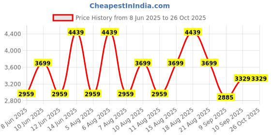 myntra.com Trendyol Women Floral Print Mandarin Collar Puff Sleeve Maxi Fit & Flare Dress trendyol Price History Graph from 8 Jun 2025 to 25 Oct 2025