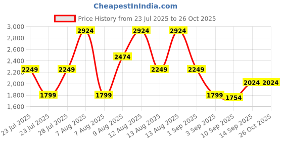 myntra.com Trendyol Women Floral Print Maxi Dress trendyol Price History Graph from 23 Jul 2025 to 26 Oct 2025