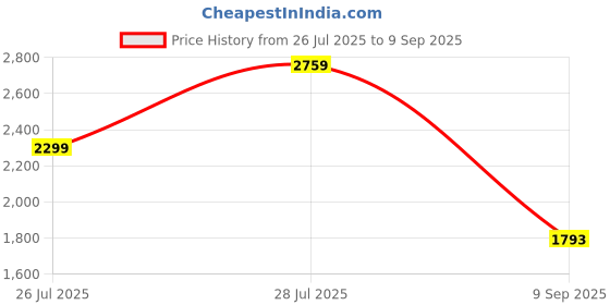 myntra.com Trendyol Women Floral Print Midi Wrap Dress trendyol Price History Graph from 26 Jul 2025 to 9 Sep 2025