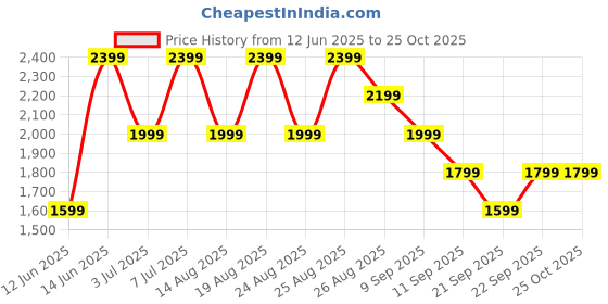 myntra.com Trendyol Women Floral Print Off-Shoulder Fit & Flare Midi Dress trendyol Price History Graph from 12 Jun 2025 to 25 Oct 2025