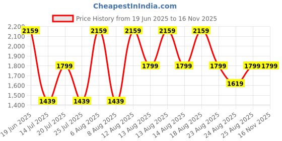 myntra.com Trendyol Women Floral Print Puff Sleeve A-Line Mini Dress trendyol Price History Graph from 19 Jun 2025 to 16 Nov 2025