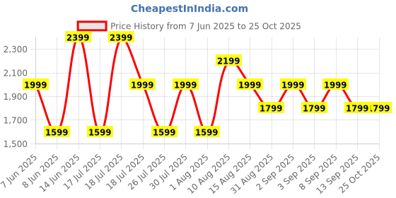 myntra.com Trendyol Women Floral Print Sheath Dress trendyol Price History Graph from 7 Jun 2025 to 25 Oct 2025