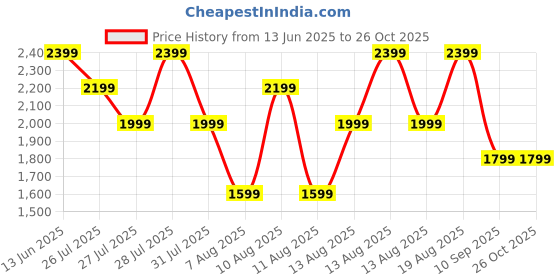 myntra.com Trendyol Women Floral Print Sheath Midi Dress trendyol Price History Graph from 13 Jun 2025 to 26 Oct 2025