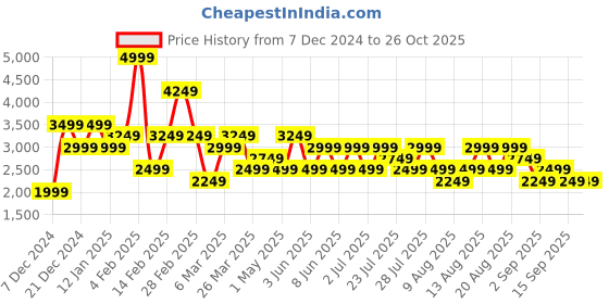 myntra.com Trendyol Women Floral Printed trendyol Price History Graph from 7 Dec 2024 to 26 Oct 2025