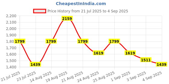 myntra.com Trendyol Women Floral Printed A-Line Dress trendyol Price History Graph from 21 Jul 2025 to 4 Sep 2025