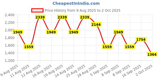 myntra.com Trendyol Women Floral Printed Bodycon Dress trendyol Price History Graph from 9 Aug 2025 to 2 Oct 2025