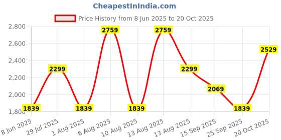 myntra.com Trendyol Women Floral Printed Bodycon Midi Dress trendyol Price History Graph from 8 Jun 2025 to 20 Oct 2025