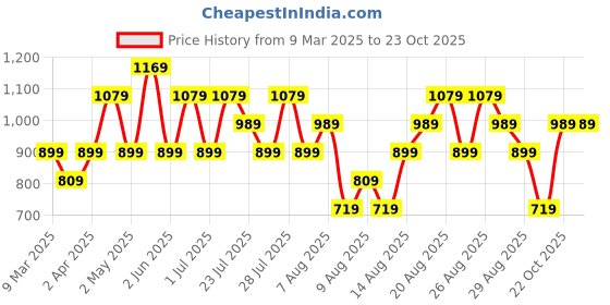 myntra.com Trendyol Women Floral Printed Extended Sleeves T-shirt trendyol Price History Graph from 9 Mar 2025 to 23 Oct 2025