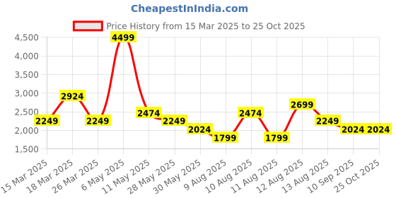 myntra.com Trendyol Women Floral Printed Fit & Flare Midi Dress trendyol Price History Graph from 15 Mar 2025 to 25 Oct 2025