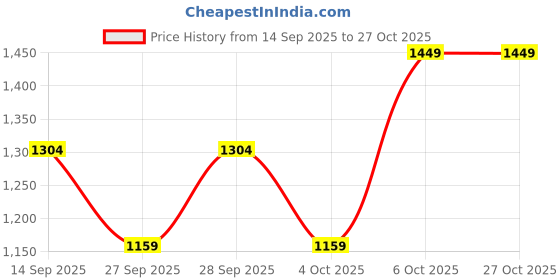 myntra.com Trendyol Women Floral Printed Maxi Dress trendyol Price History Graph from 14 Sep 2025 to 27 Oct 2025