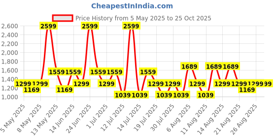 myntra.com Trendyol Women Floral Printed Mid-Rise Regular Fit Shorts trendyol Price History Graph from 5 May 2025 to 25 Oct 2025