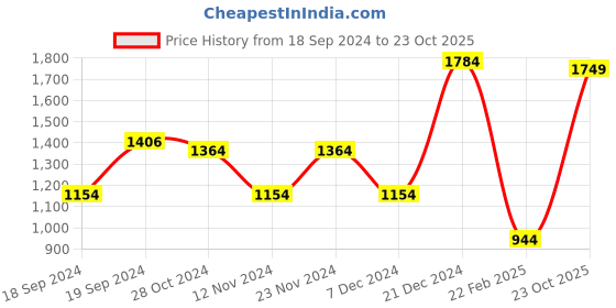 myntra.com Trendyol Women Floral Printed Puff Sleeve Fit & Flare Dress trendyol Price History Graph from 18 Sep 2024 to 23 Oct 2025