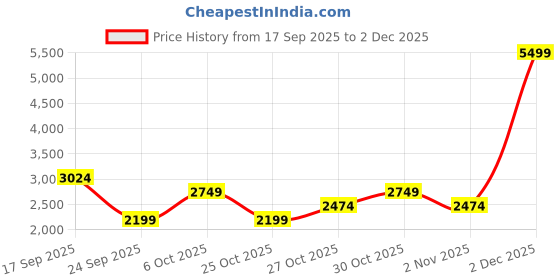 myntra.com Trendyol Women Floral Printed Ruffles A-Line Midi Dresses trendyol Price History Graph from 17 Sep 2025 to 2 Dec 2025