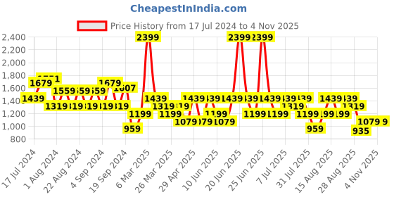 myntra.com Trendyol Women Floral Printed Shorts trendyol Price History Graph from 17 Jul 2024 to 2 Nov 2025