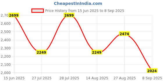 myntra.com Trendyol Women Floral Printed Sweetheart Neck A-Line Midi Dress trendyol Price History Graph from 15 Jun 2025 to 8 Sep 2025