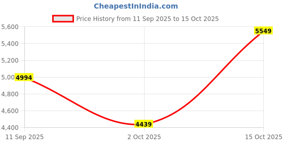 myntra.com Trendyol Women Flutter Sleeve Maxi Dress trendyol Price History Graph from 11 Sep 2025 to 2 Oct 2025