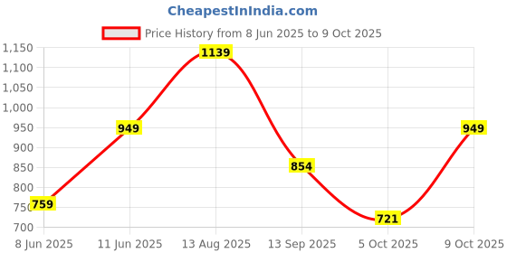 myntra.com Trendyol Women Flutter Sleeve Top trendyol Price History Graph from 8 Jun 2025 to 9 Oct 2025
