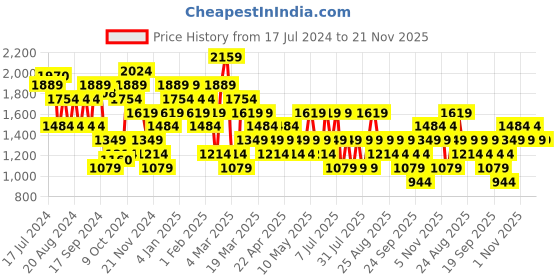 myntra.com Trendyol Women Front-Open Sweatshirt trendyol Price History Graph from 17 Jul 2024 to 20 Nov 2025