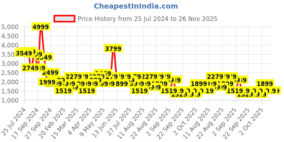 myntra.com Trendyol Women Fuchsia Sheath Midi Dress trendyol Price History Graph from 25 Jul 2024 to 25 Nov 2025