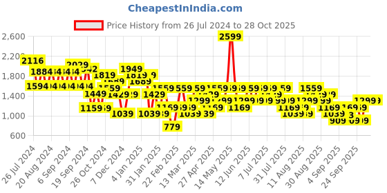 myntra.com Trendyol Women Fuchsia Solid Pullover trendyol Price History Graph from 26 Jul 2024 to 27 Oct 2025
