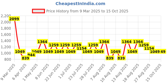 myntra.com Trendyol Women Full Coverage Underwired Lightly Padded Bra trendyol Price History Graph from 9 Mar 2025 to 15 Oct 2025
