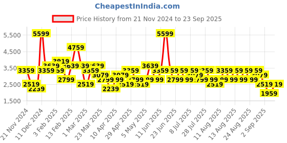 myntra.com Trendyol Women Geometric Checked Longline Tailored Jacket trendyol Price History Graph from 21 Nov 2024 to 23 Sep 2025
