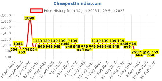 myntra.com Trendyol Women Green & Blue Printed Sweater Vest trendyol Price History Graph from 14 Jan 2025 to 29 Sep 2025