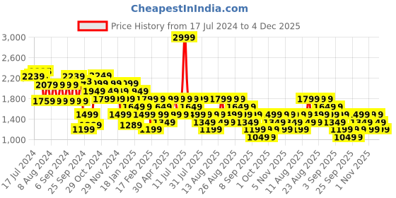 myntra.com Trendyol Women Green & Grey Checked Checked Longline Cardigan trendyol Price History Graph from 17 Jul 2024 to 4 Dec 2025