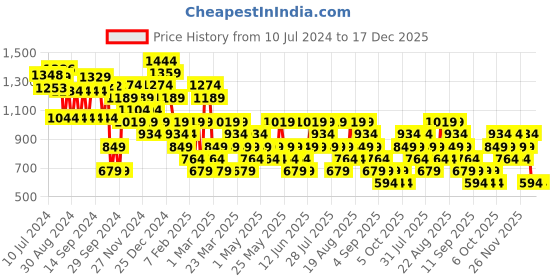 myntra.com Trendyol Women Green & White Floral Printed A-Line Midi Skirt trendyol Price History Graph from 10 Jul 2024 to 17 Dec 2025