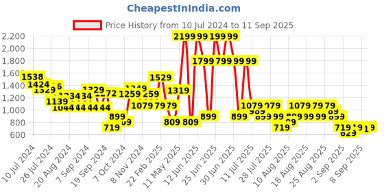 myntra.com Trendyol Women Green & White Sweater Vest trendyol Price History Graph from 10 Jul 2024 to 11 Sep 2025