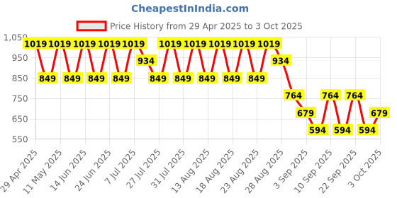 myntra.com Trendyol Women Green & Yellow Colourblocked Crop Cardigan trendyol Price History Graph from 29 Apr 2025 to 3 Oct 2025
