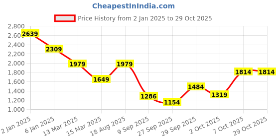 myntra.com Trendyol Women Green Floral Shirt Midi Dress trendyol Price History Graph from 2 Jan 2025 to 28 Oct 2025