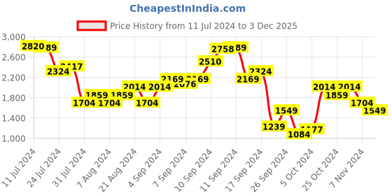 myntra.com Trendyol Women Green Puffer Crop Jacket trendyol Price History Graph from 11 Jul 2024 to 3 Dec 2025