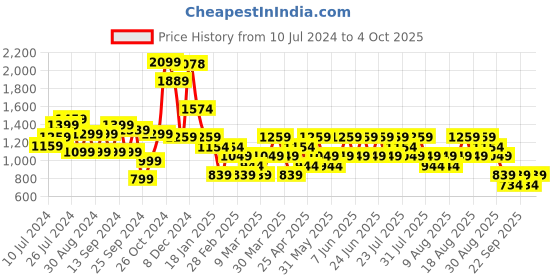myntra.com Trendyol Women Green Pullover trendyol Price History Graph from 10 Jul 2024 to 4 Oct 2025