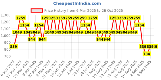 myntra.com Trendyol Women Green Ribbed Acrylic Pullover trendyol Price History Graph from 6 Mar 2025 to 26 Oct 2025
