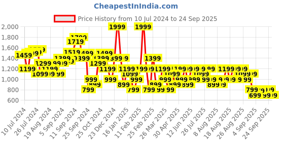 myntra.com Trendyol Women Green Ribbed Pullover trendyol Price History Graph from 10 Jul 2024 to 24 Sep 2025