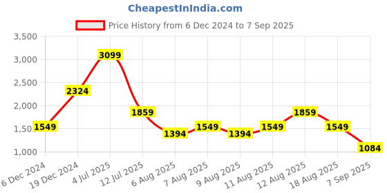 myntra.com Trendyol Women Green Solid Acrylic Pullover trendyol Price History Graph from 6 Dec 2024 to 7 Sep 2025