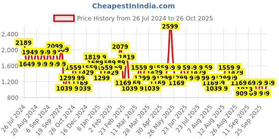 myntra.com Trendyol Women Green Solid Pullover trendyol Price History Graph from 26 Jul 2024 to 26 Sep 2025