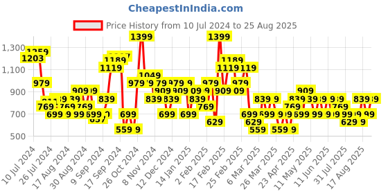 myntra.com Trendyol Women Green Solid Ruffle Straight Skirt trendyol Price History Graph from 10 Jul 2024 to 25 Aug 2025