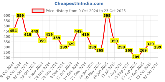 myntra.com Trendyol Women Green Solid Shorts trendyol Price History Graph from 9 Oct 2024 to 22 Oct 2025