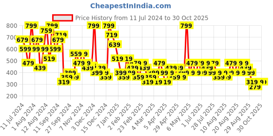 myntra.com Trendyol Women Green Solid Swim Bottoms 277459472 trendyol Price History Graph from 11 Jul 2024 to 29 Oct 2025