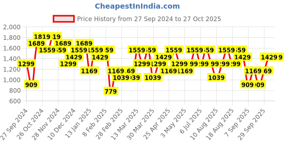 myntra.com Trendyol Women Grey A-Line High Neck Dress trendyol Price History Graph from 27 Sep 2024 to 27 Oct 2025