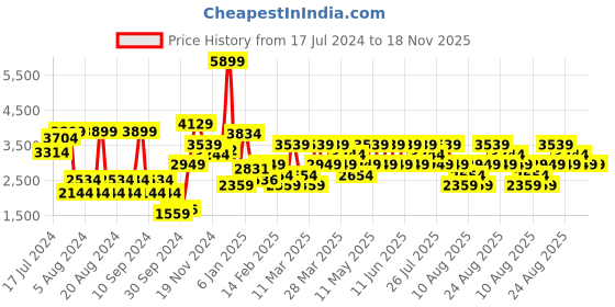 myntra.com Trendyol Women Grey & Black Printed Night suit trendyol Price History Graph from 17 Jul 2024 to 17 Nov 2025