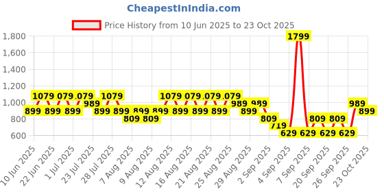 myntra.com Trendyol Women Grey & Black Printed Pullover trendyol Price History Graph from 10 Jun 2025 to 23 Oct 2025