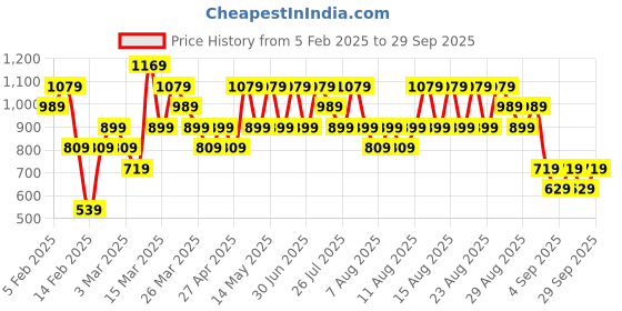 myntra.com Trendyol Women Grey & White Ribbed Crop Sweater Vest trendyol Price History Graph from 5 Feb 2025 to 29 Sep 2025
