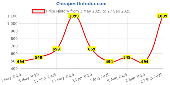 myntra.com Trendyol Women Grey Cable Knit Crop Sweater Vest trendyol Price History Graph from 3 May 2025 to 27 Sep 2025